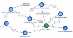 Companies and structures linked to Vaganov